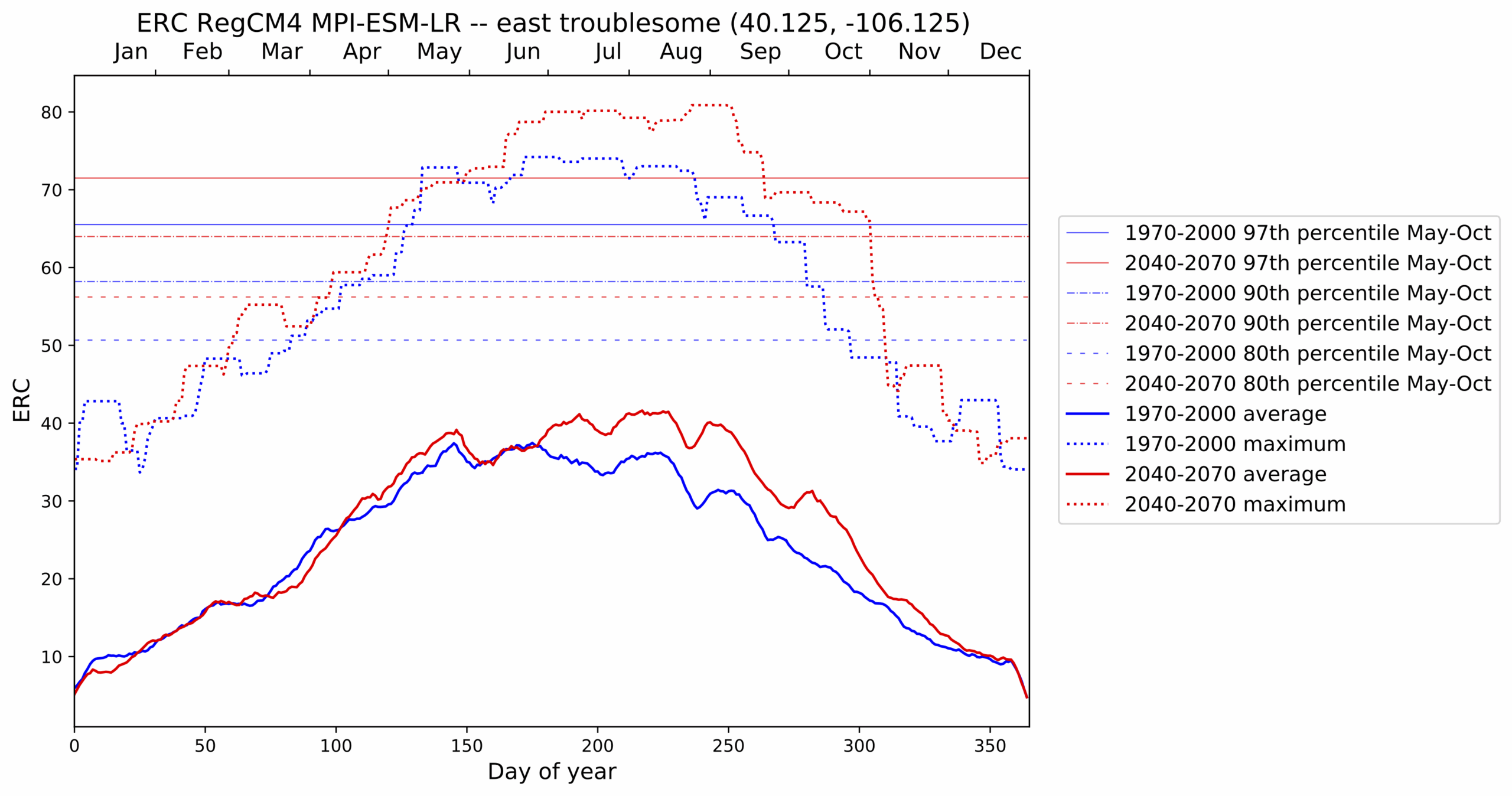 Slide 8. erc_east_troublesome_RegCM4_MPI-ESM-LR_pocketcard_80